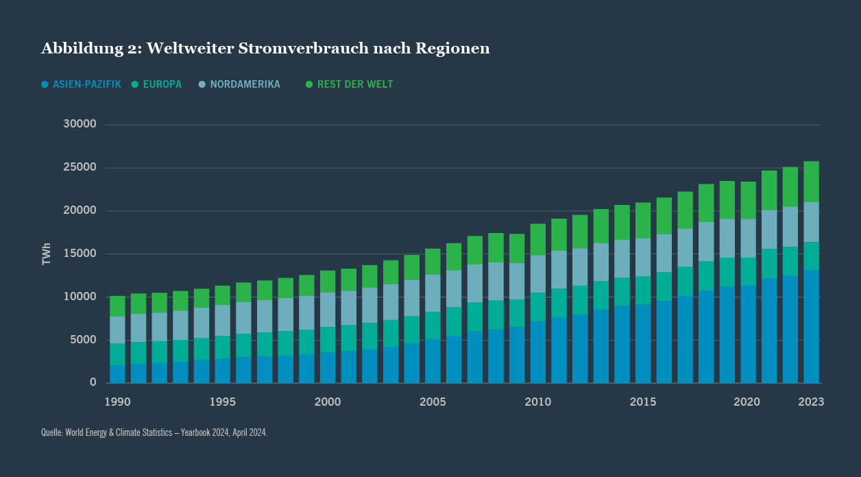 Weltweiter Stromverbrauch nach Regionen