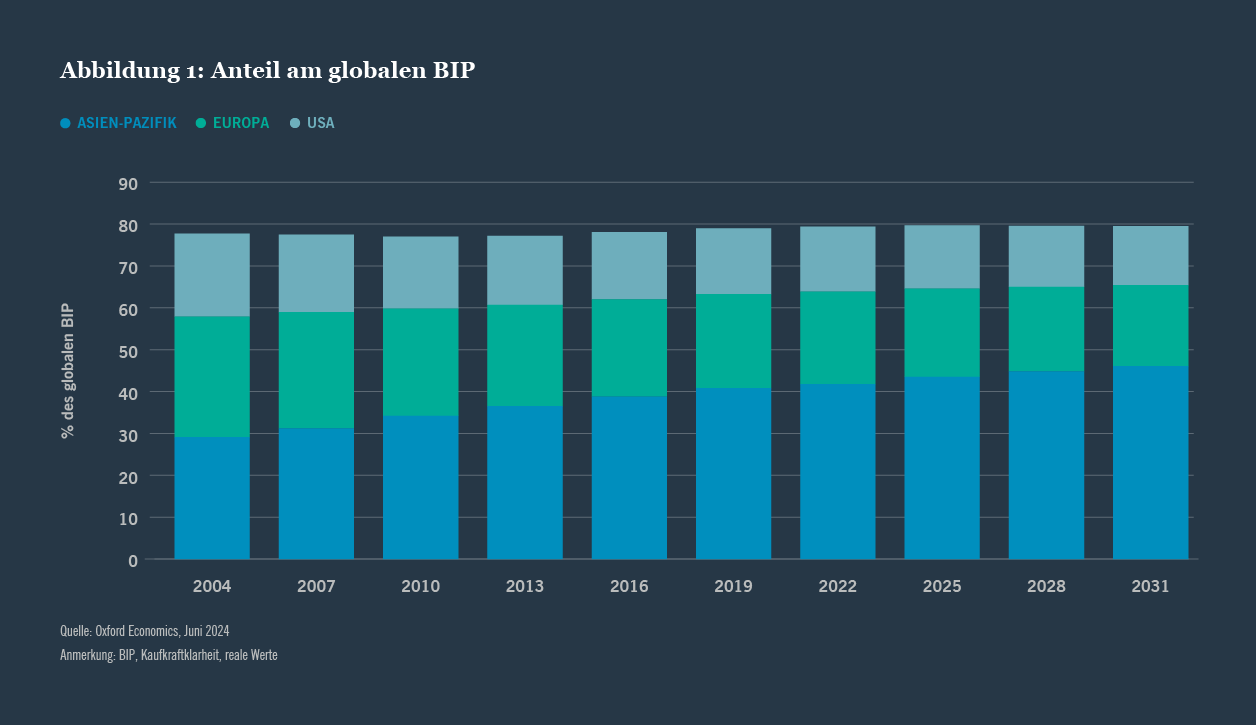 Anteil am globalen BIP