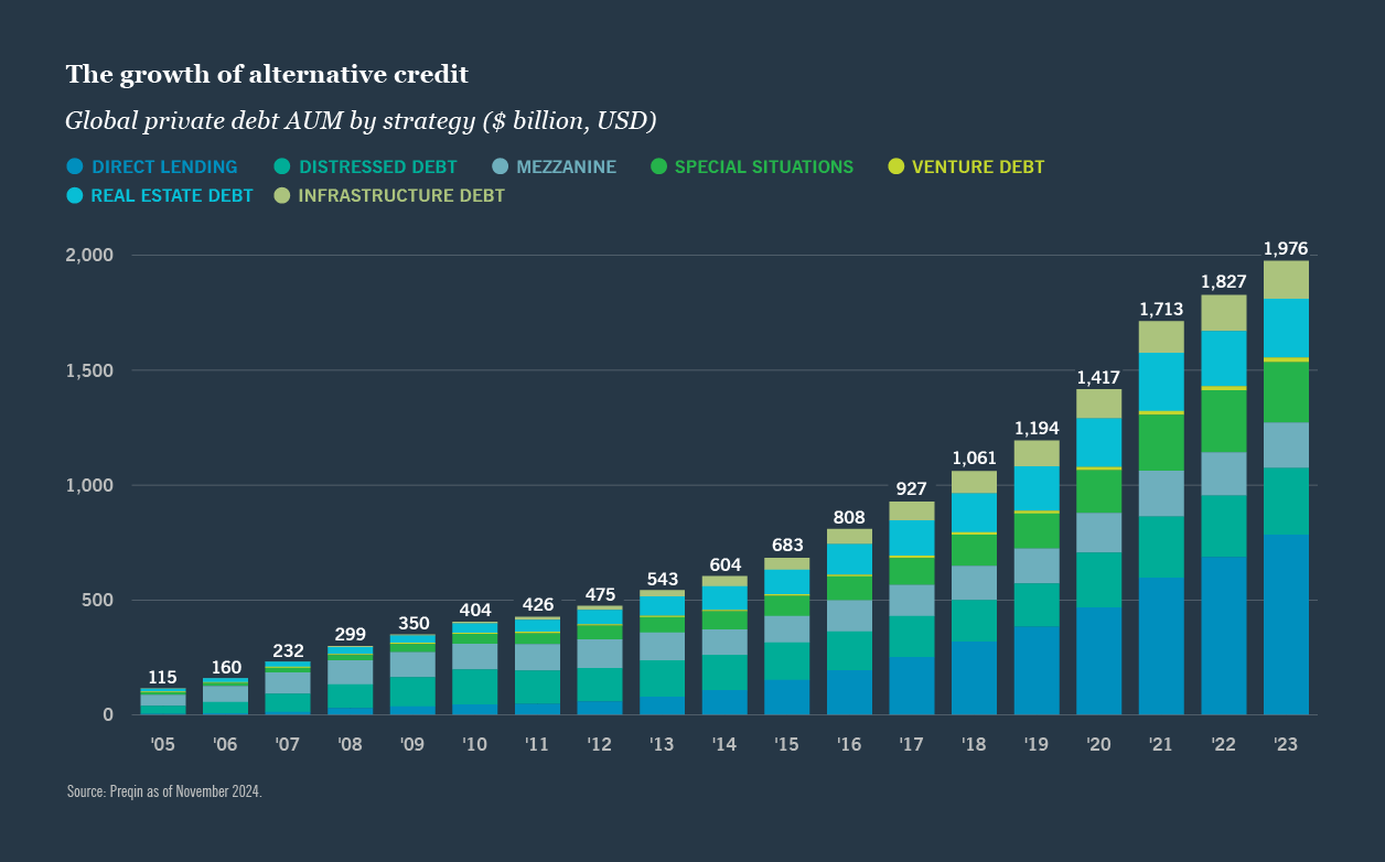 Alternative credit is made up of asset classes