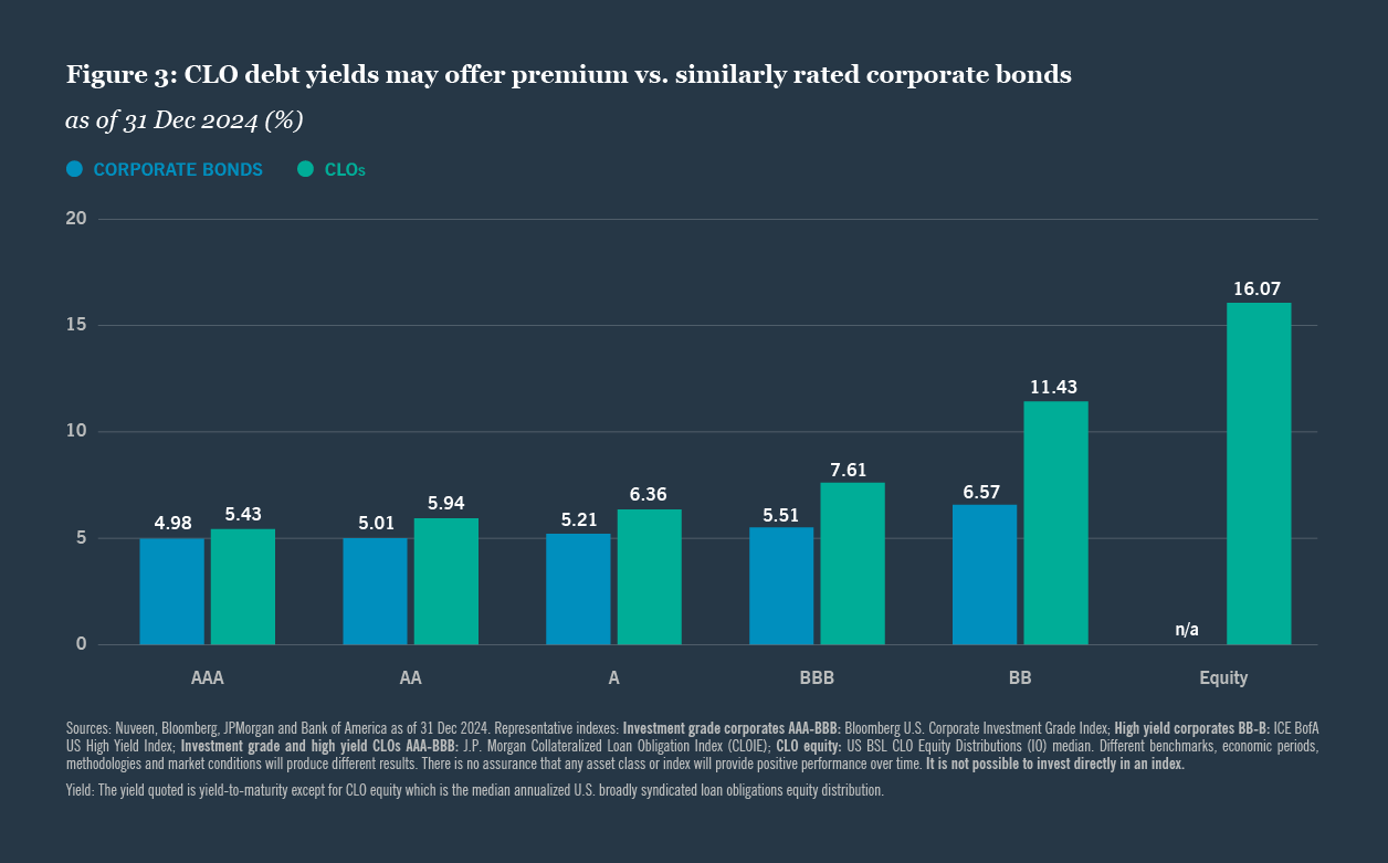 What CLO investors should know in 2025 chart 3