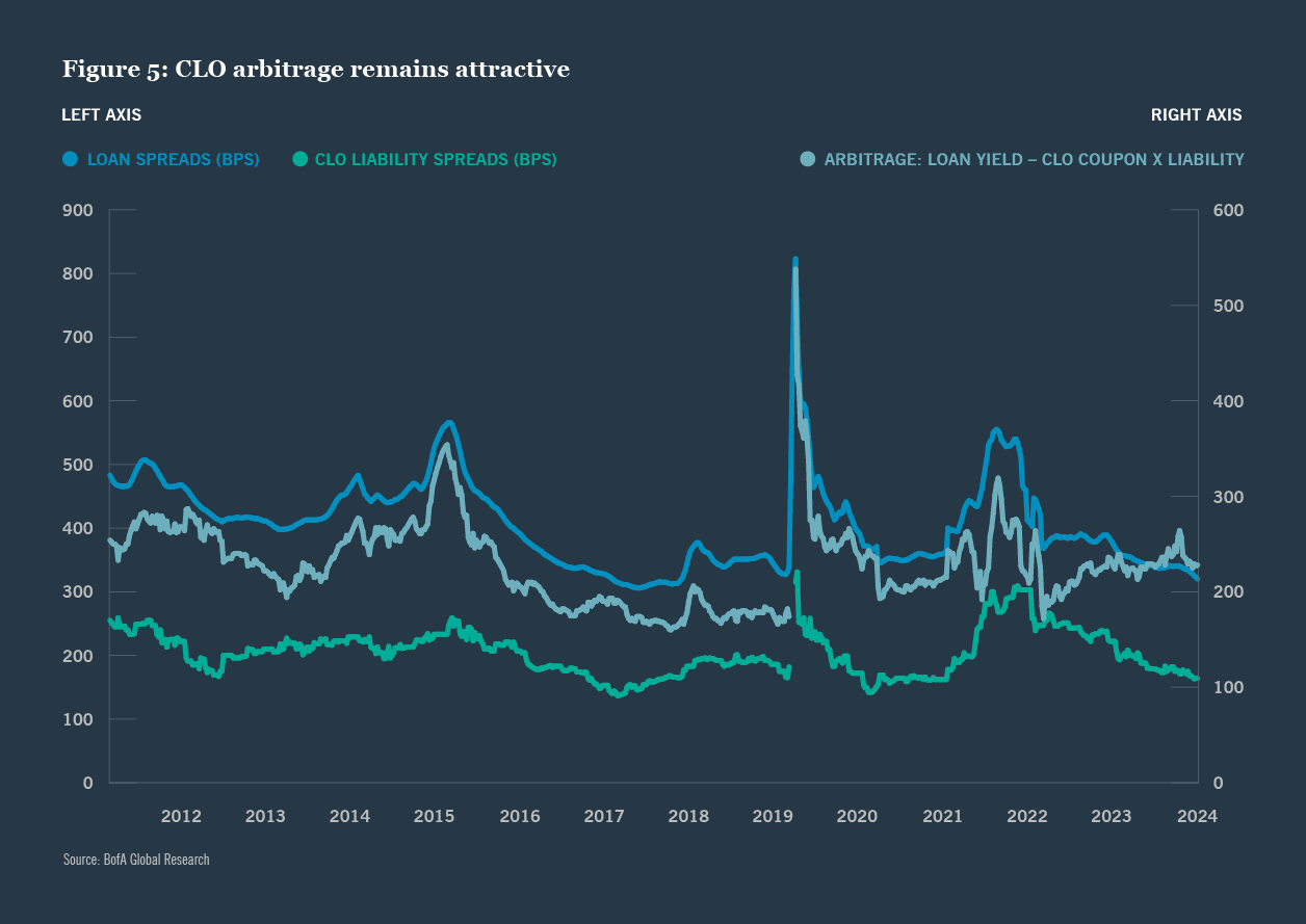 What CLO investors should know in 2025 chart 5