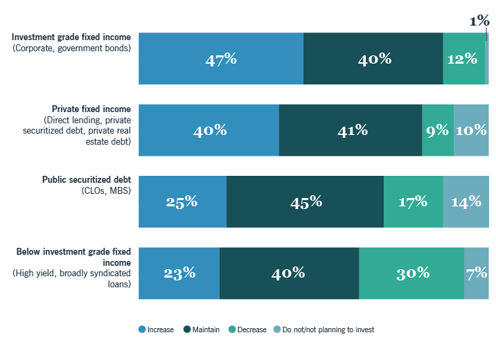 Chart: How are insurers shifting fixed income allocations over the next two years?