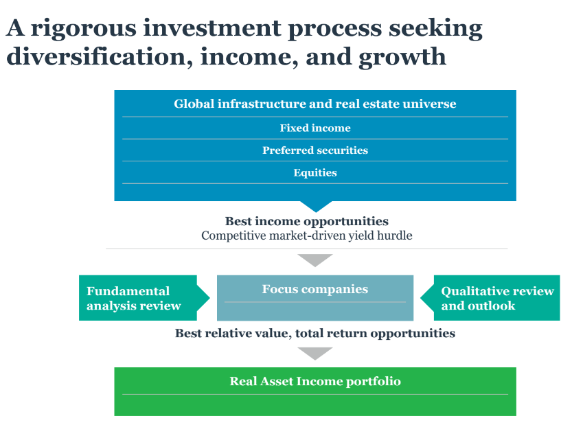 Real Asset Income process chart