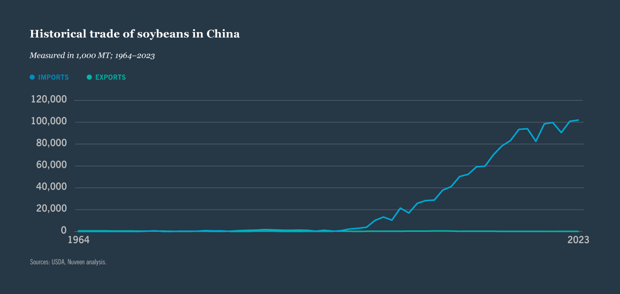 Chart: Historical trade of soybeans in China