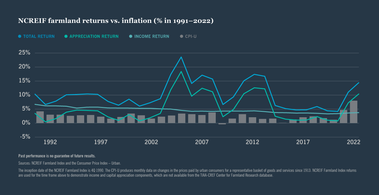 Chart: NCREIF farmland returns vs. inflation (% in 1991-2022)