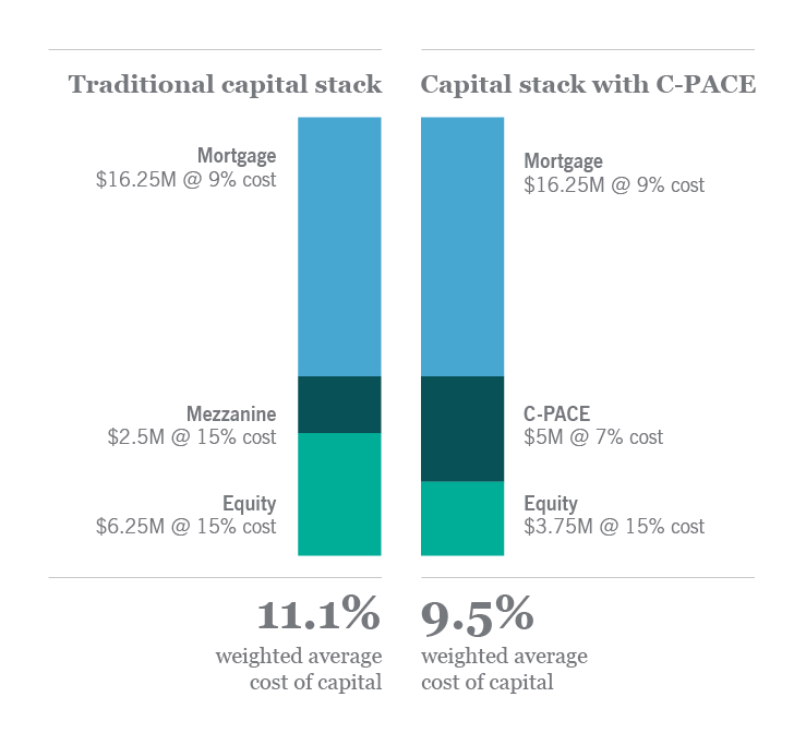 Reduces Cost of Capital