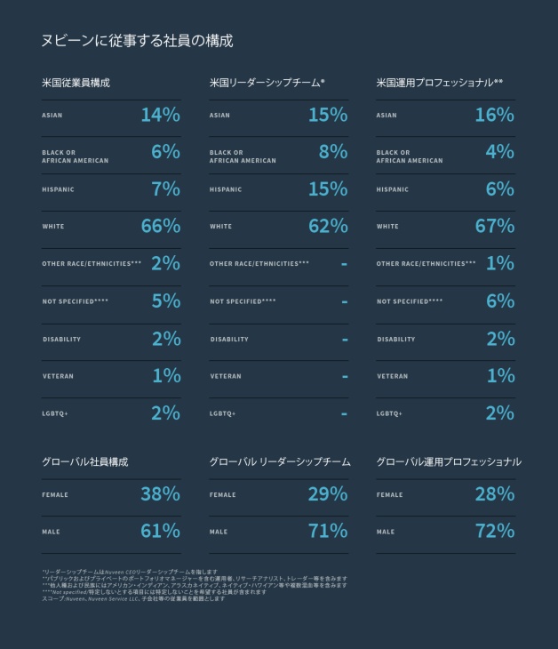 A table showing Nuveen's representation statistics