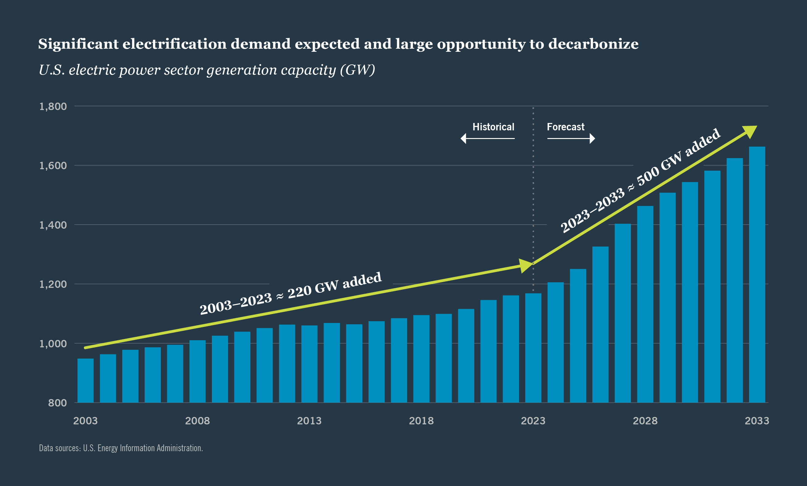 Significant electrification demand expected and large opportunity to decarboniz