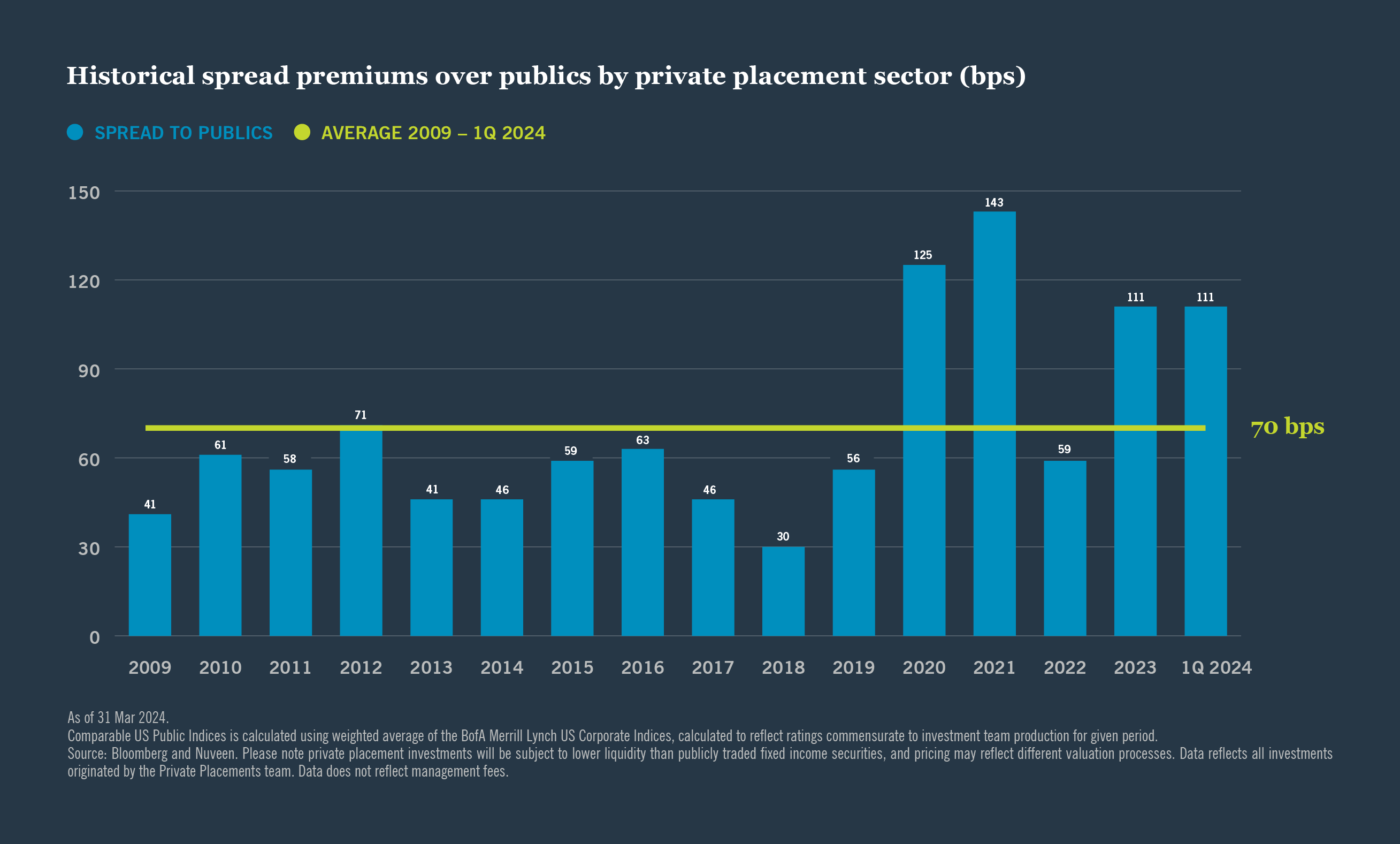 Historical spread premiums over publics (bps)